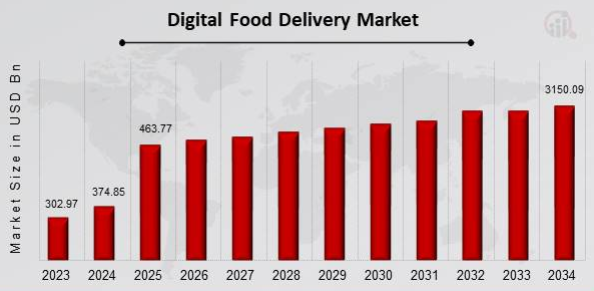 Market Analysis of Global Food Delivery Applications 