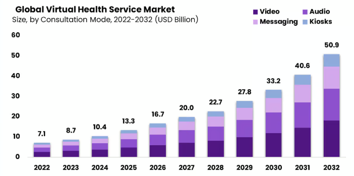 Market Analysis of Global Virtual Nurse Applications