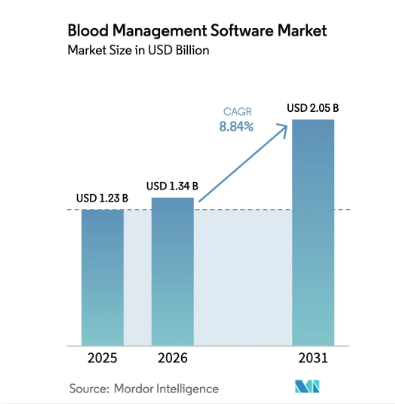 Market Statistics of the Blood Bank App
