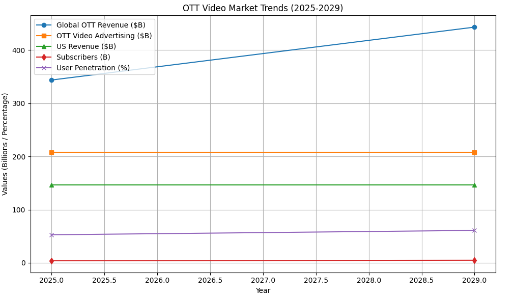 Market Stats of Entertainment Industry