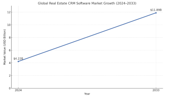 Real Estate CRM Software Development: Key Features to Boost Efficiency and Productivity Dev Technosys Market Stats of Real Estate CRM Software