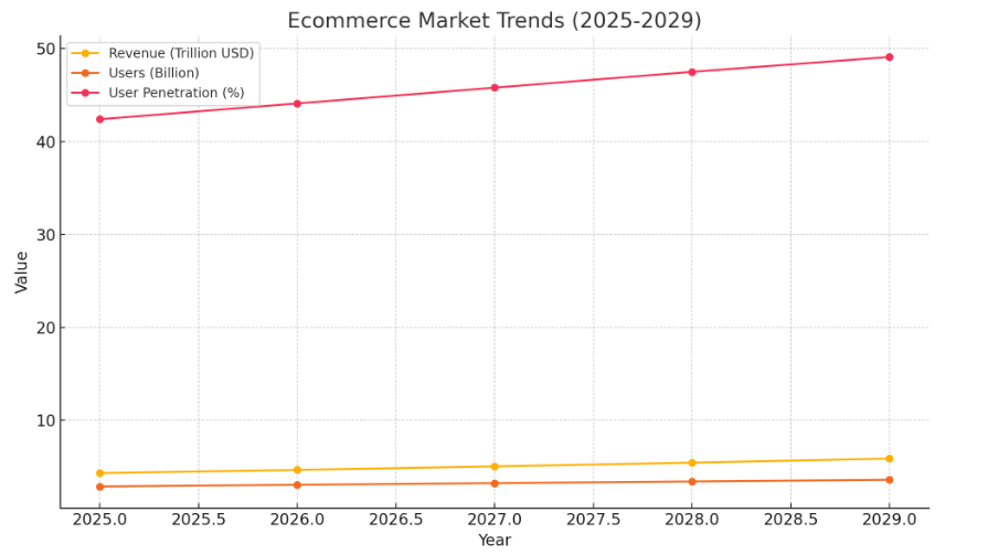 Market Stats on Ecommerce Industry