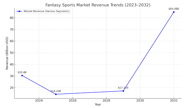 Market Stats on Fantasy Gaming Industry