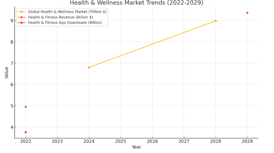 Market Stats on Fitness & Healthcare Industry