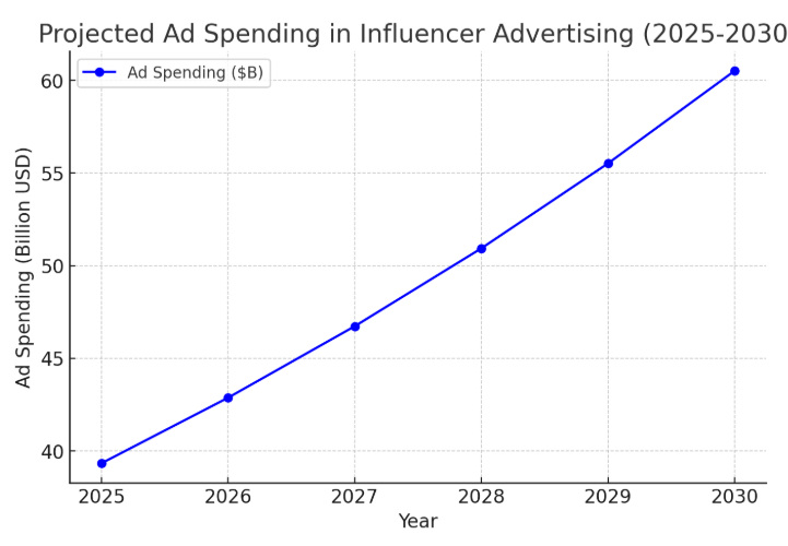 Market Stats on Social Media Industry