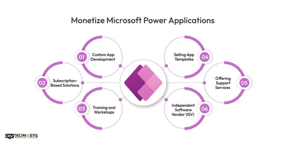 Monetize Microsoft Power Apps