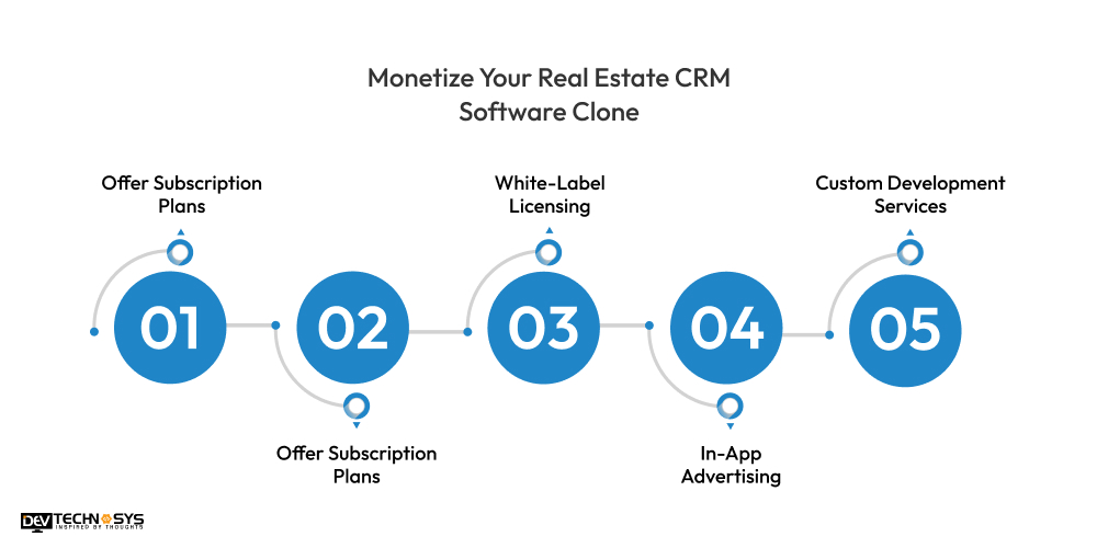 Real Estate CRM Software Development: Key Features to Boost Efficiency and Productivity Dev Technosys Monetize Your Real Estate CRM Software Clone
