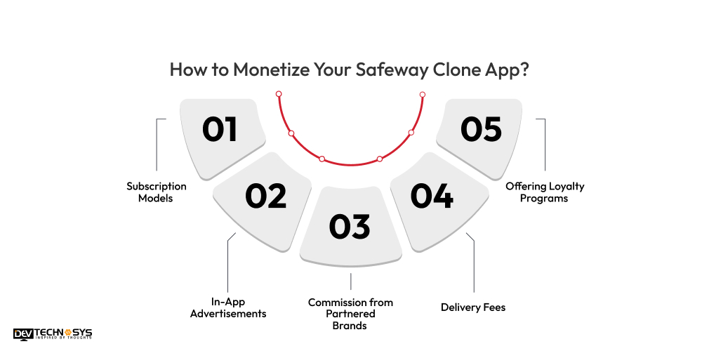 Monetize Your Safeway Clone App