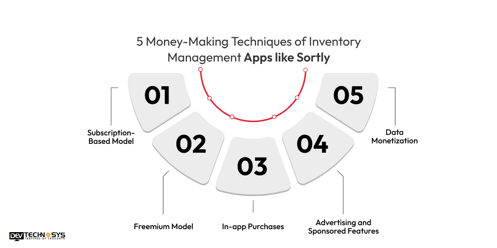 Money-Making Techniques of Inventory Management Apps like Sortly