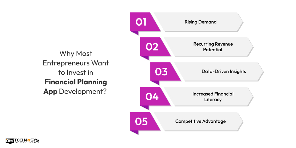Most Entrepreneurs Want to Invest in Financial Planning App Development