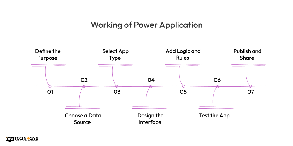 Power App Work