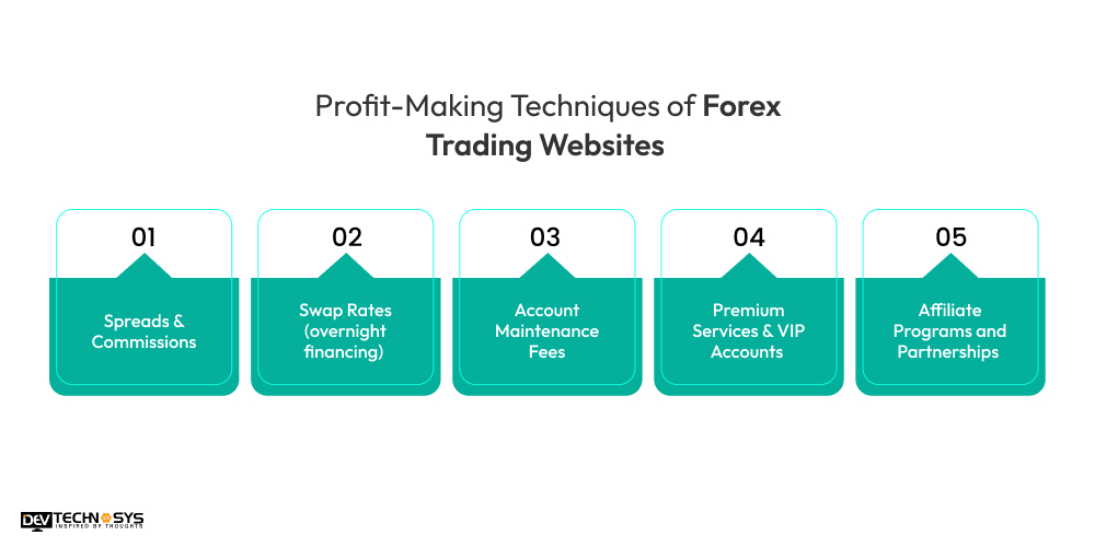 Forex Trading Website Development: An Ultimate Guide Dev Technosys Profit-Making Techniques of Forex Trading Websites
