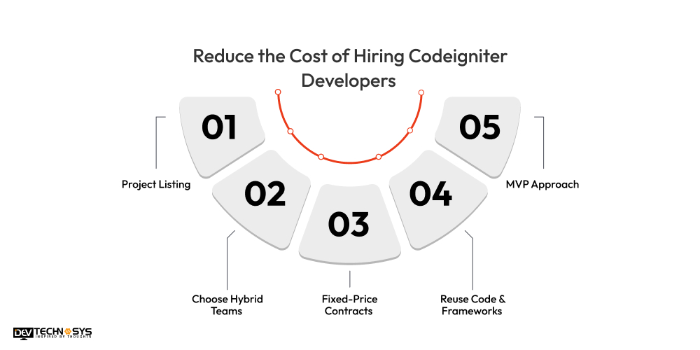 Reduce the Cost of Hiring Codeigniter Developers