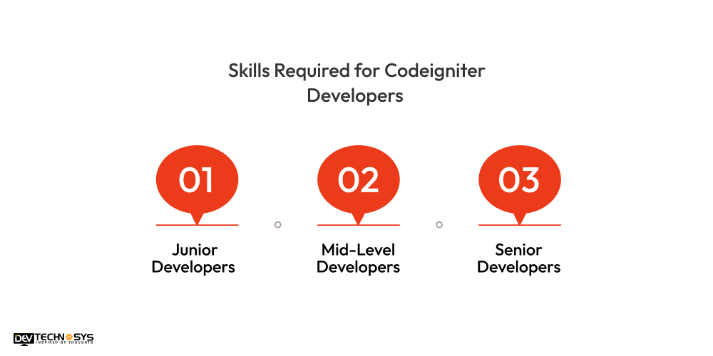 Skills Required for Codeigniter Developers