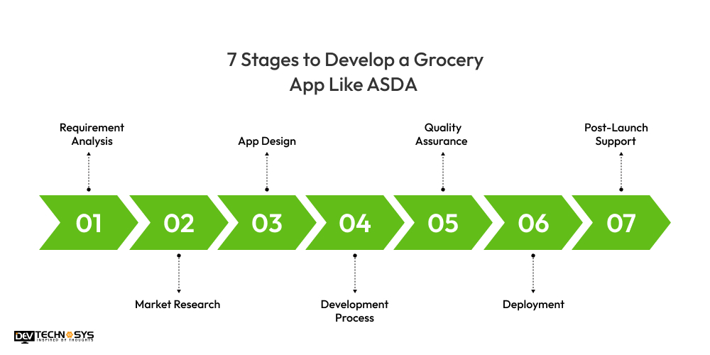 Stages to Develop a Grocery App Like ASDA