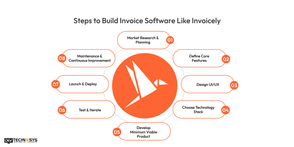 Steps to Build Invoice Software Like Invoicely