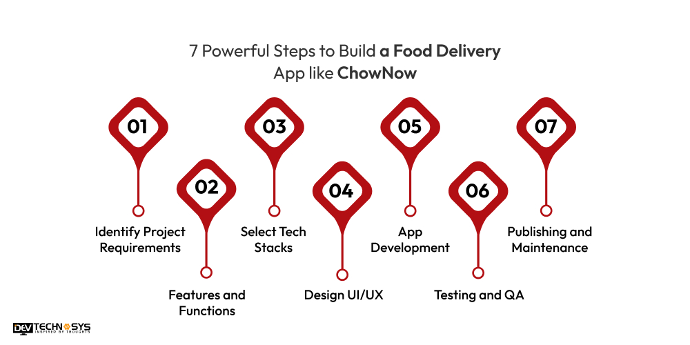 Steps to Build a Food Delivery App like ChowNow