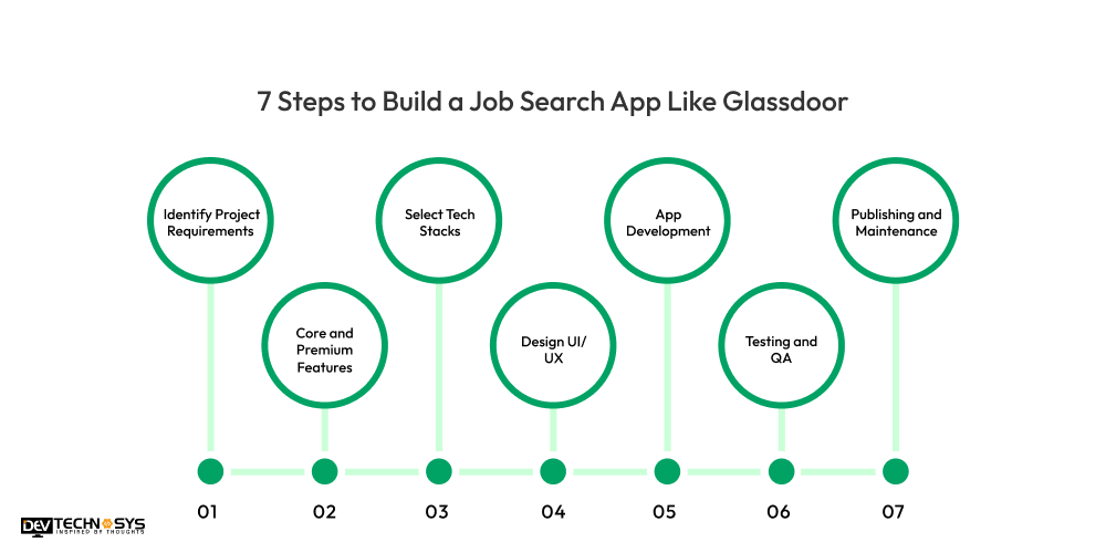 Steps to Build a Job Search App Like Glassdoor