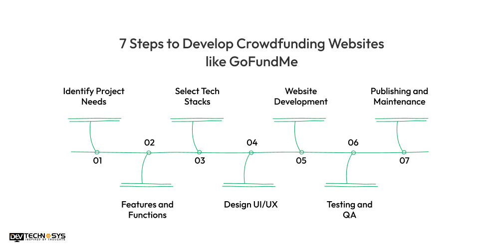 How to Develop Crowdfunding Websites Like GoFundMe Dev Technosys Steps to Develop Crowdfunding Websites like GoFundMe