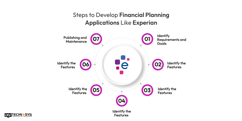 Steps to Develop Financial Planning Applications Like Experian