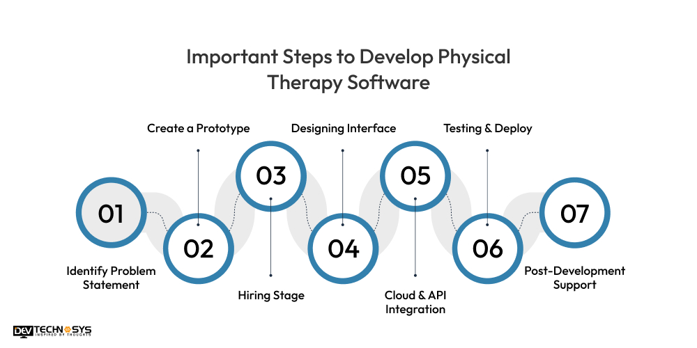 Steps to Develop Physical Therapy Software