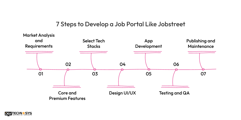 Steps to Develop a Job Portal Like Jobstreet
