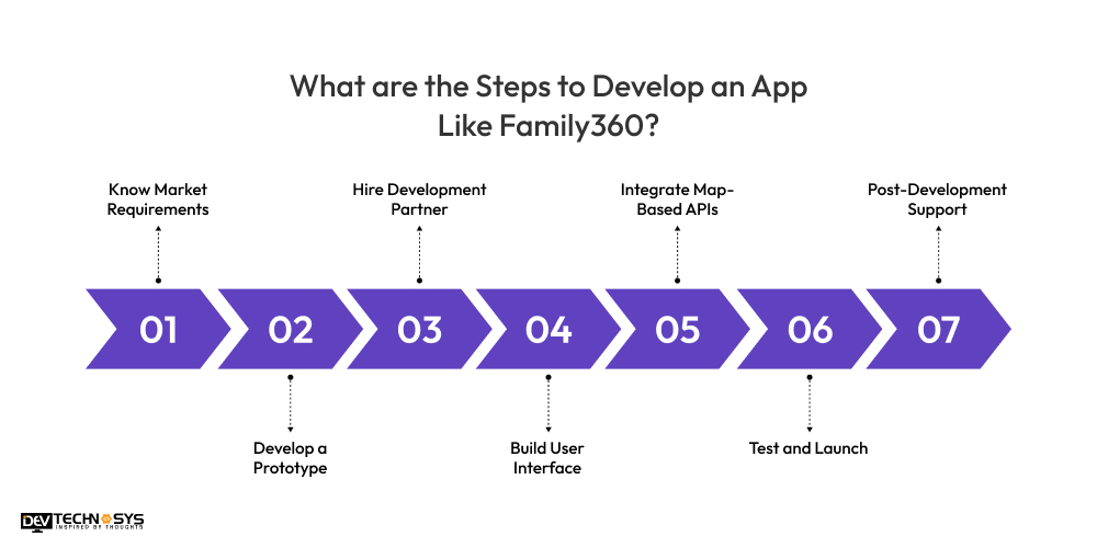Steps to Develop an App Like Family360