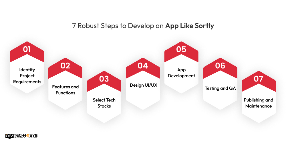 Steps to Develop an App Like Sortly