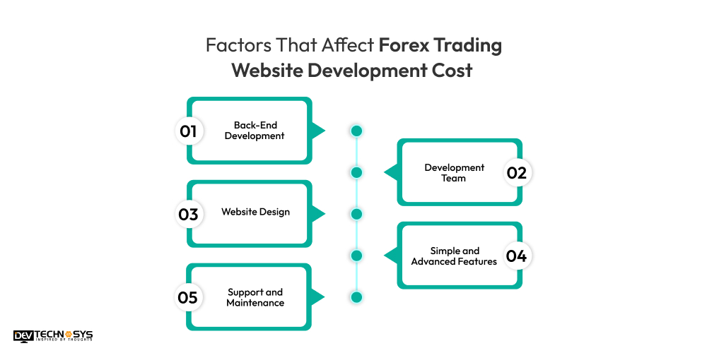 Forex Trading Website Development: An Ultimate Guide Dev Technosys That Affect Forex Trading Website Development Cost