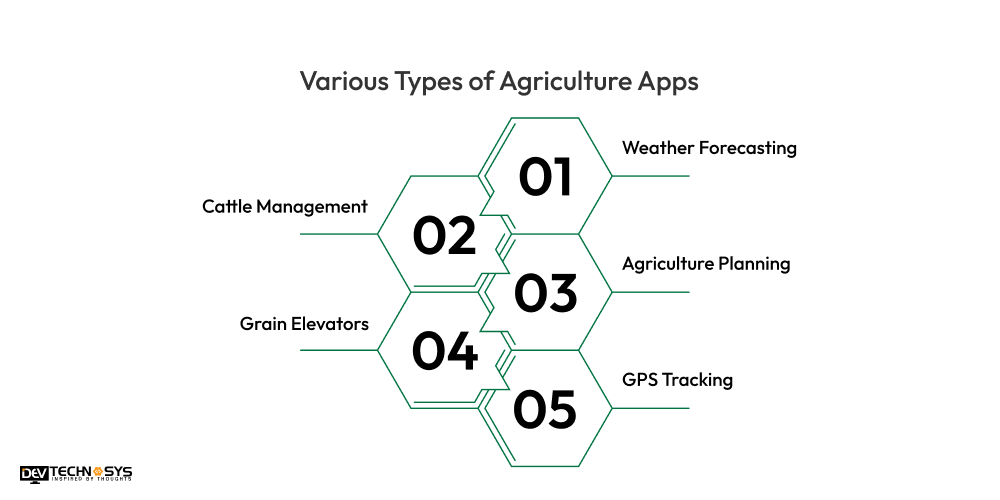 Various Types of Agriculture Apps