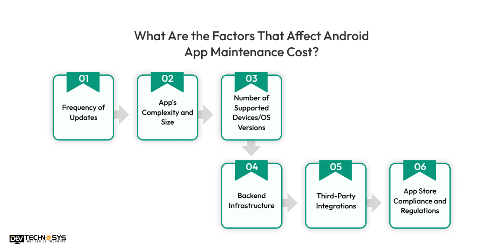 What Are the Factors That Affect Android App Maintenance Cost