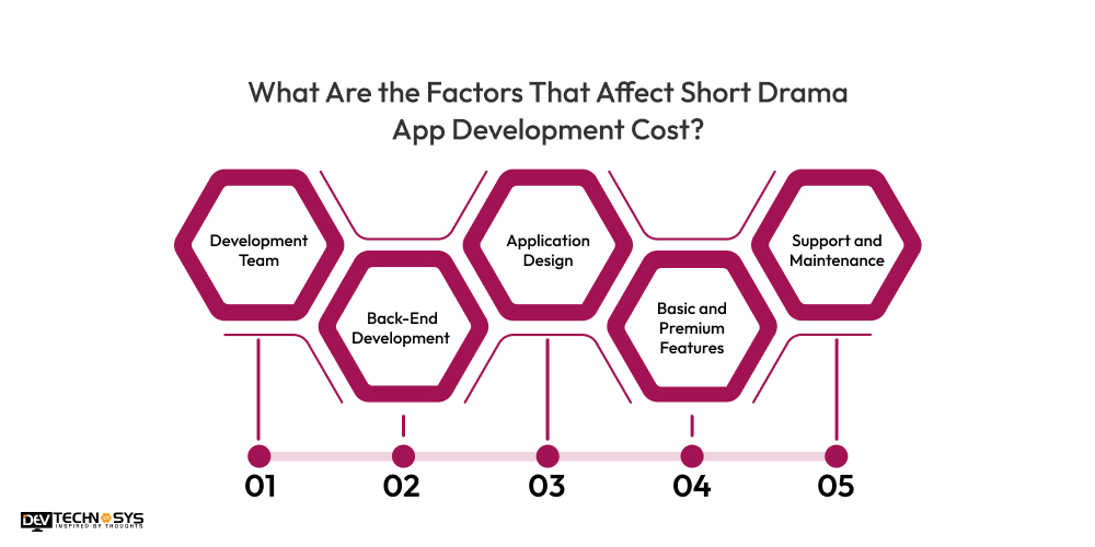 What Are the Factors That Affect Short Drama App Development Cost