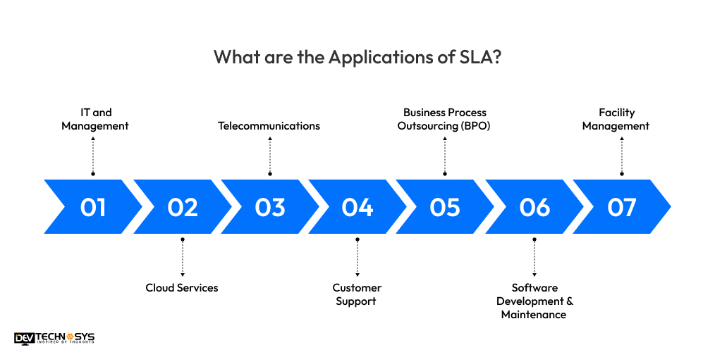 What are the Applications of SLA