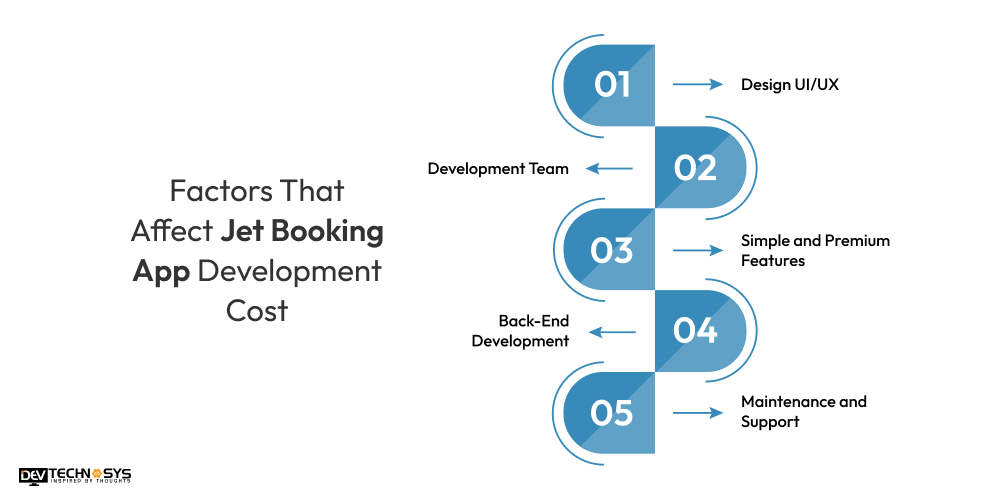 What are the Factors That Affect Jet Booking App Development Cost