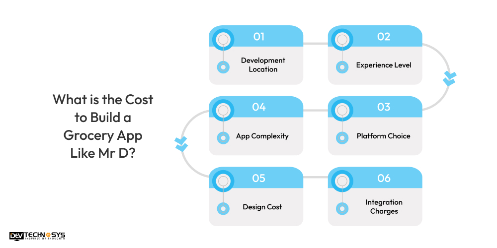 What is the Cost to Build a Grocery App Like Mr D