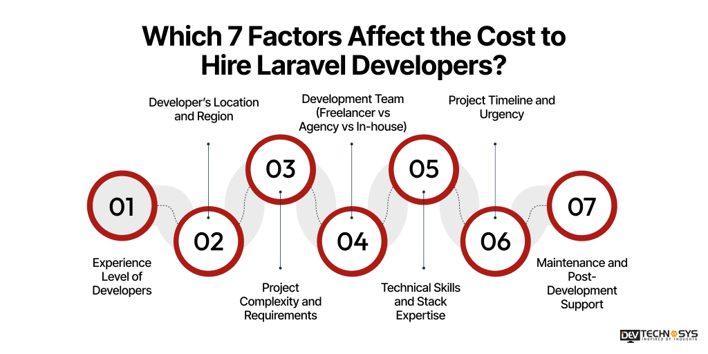 Which 7 Factors Affect the Cost to Hire Laravel Developers