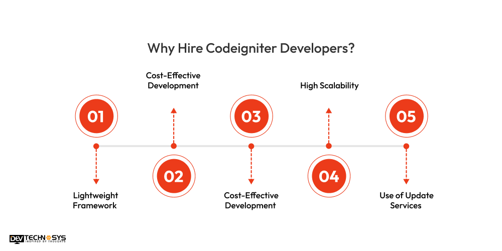 Why Hire CodeIgniter Developers