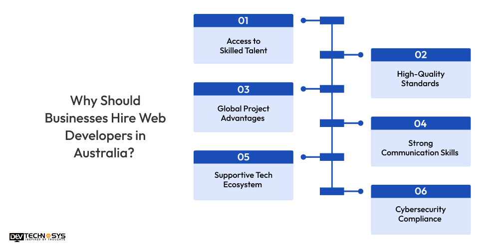 Why Should Businesses Hire Web Developers in Australia