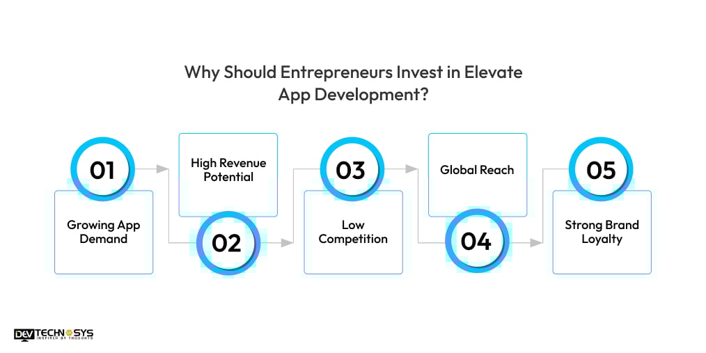 Why Should Entrepreneurs Invest in Elevate App Development