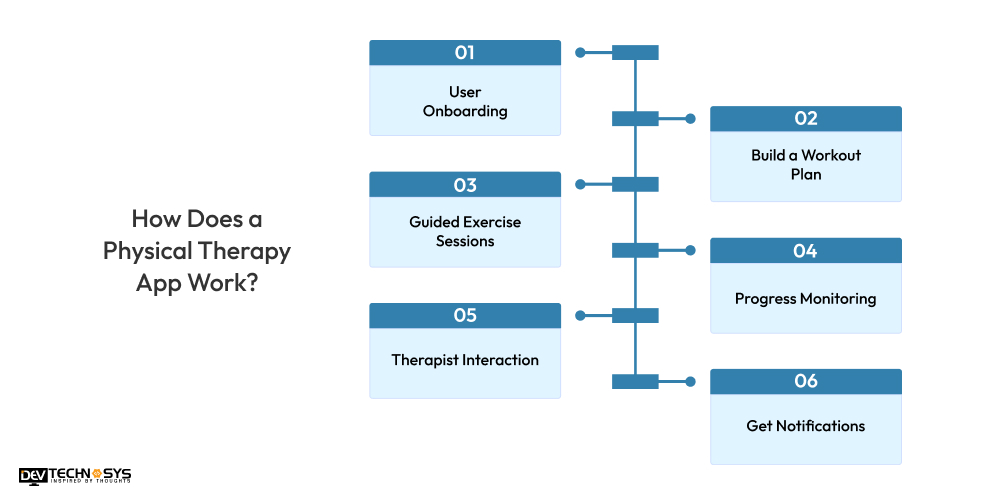 a Physical Therapy App Work