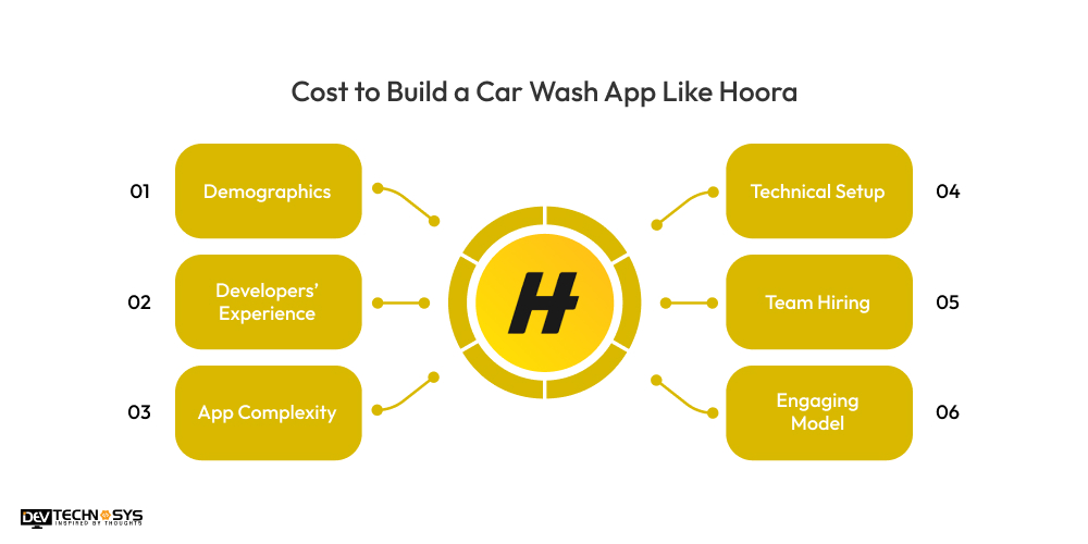 cost to build a car wash app like Hoora