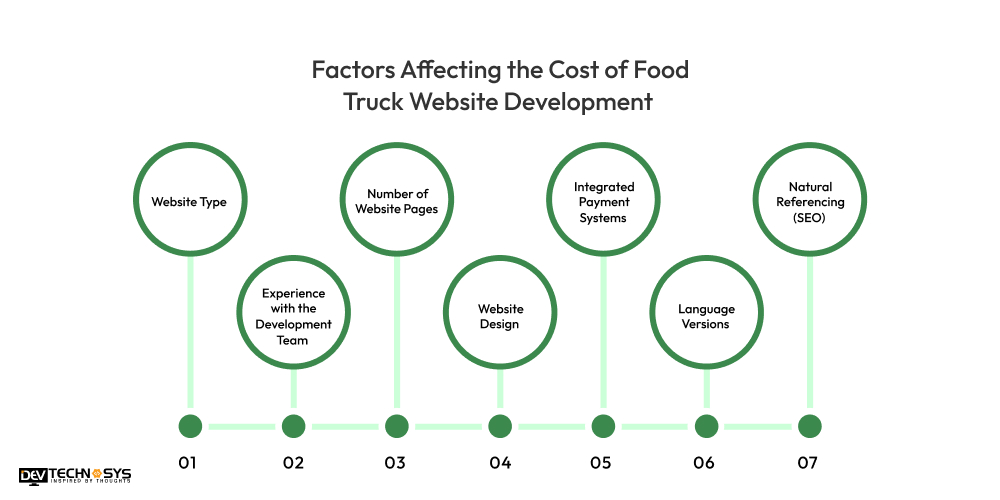 factors affecting food truck website development