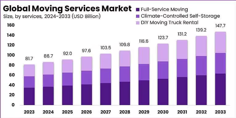 packers and movers market stats