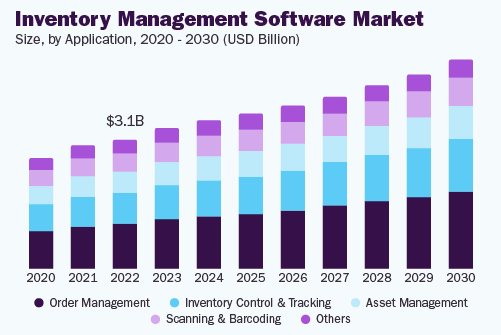 sortly market stats