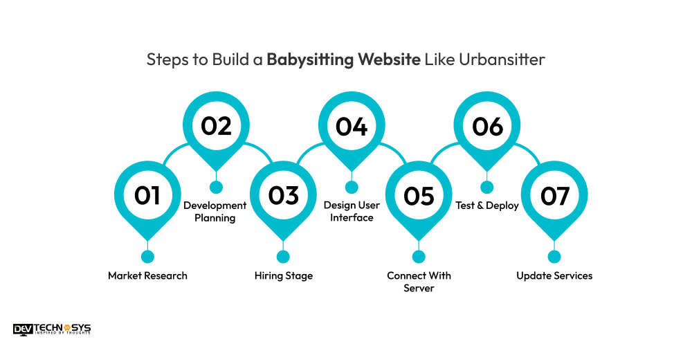 How to Build a Babysitting Website Like Urbansitter? Dev Technosys steps to build babysitting website like Urbansitter