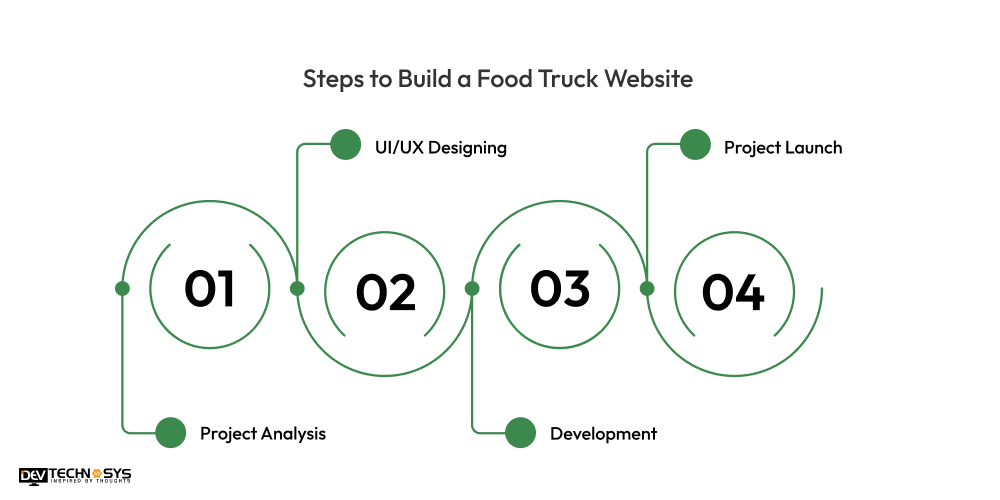 steps to build food truck website