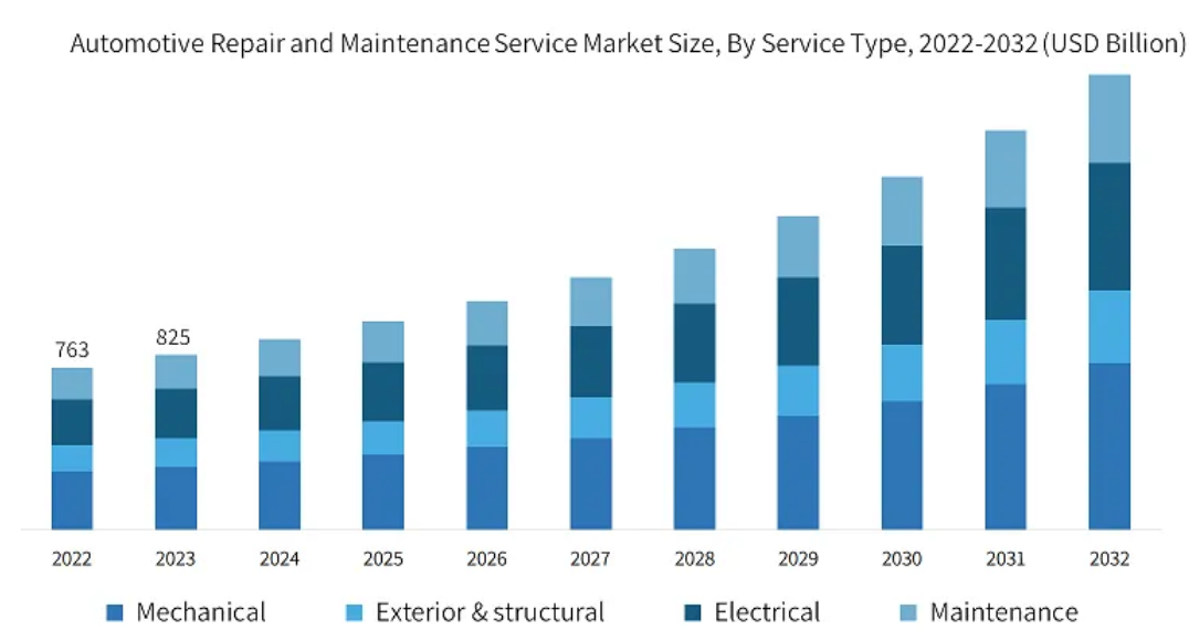 vehicle maintenance market stats