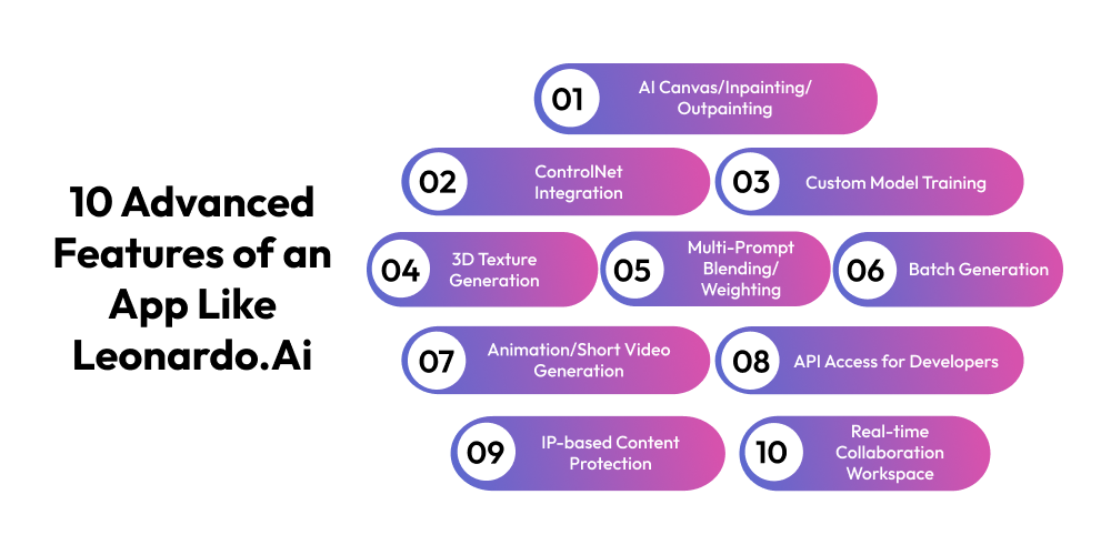 10 Advanced Features of an App Like Leonardo.Ai