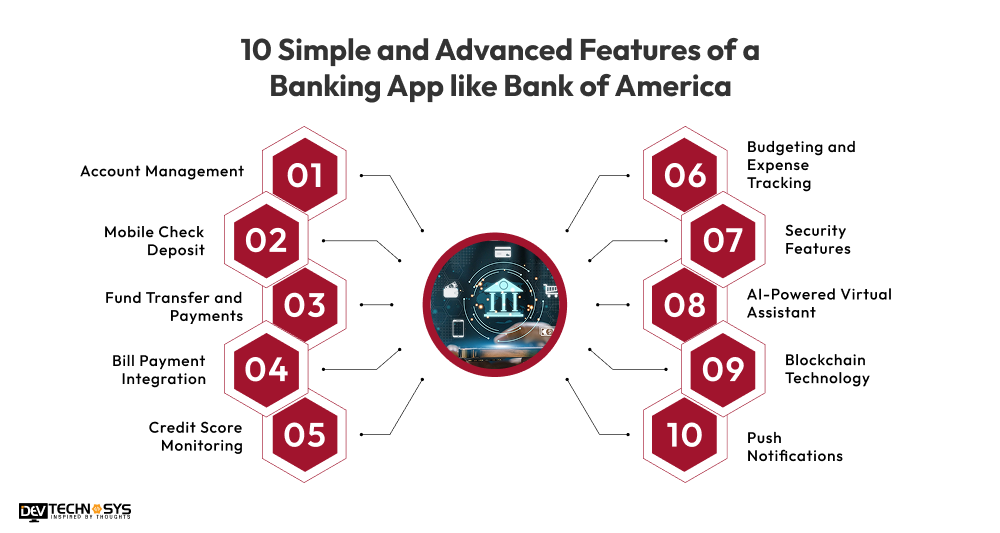Develop An App Like Bank Of America In 2025