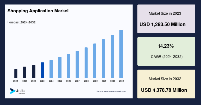 1708438499 shopping application market Dev Technosys